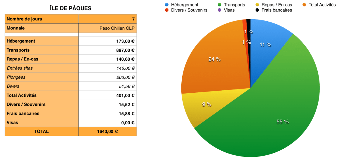 Budget Ile de Paques